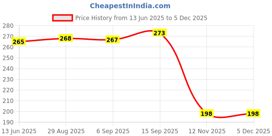 amazon.in VTRUST Fuel Pump Filter Compatible for Suzuki Access Price History Graph from 13 Jun 2025 to 4 Dec 2025