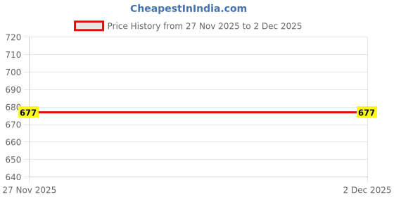amazon.in VTRUST Gear Lever Compatible for Bajaj Avenger Price History Graph from 27 Nov 2025 to 1 Dec 2025