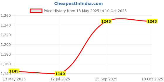 amazon.in VTRUST Golden Aluminum Adjustable CNC Brake & Clutch Levers for Yamaha R15 V4 ABS Model Price History Graph from 13 May 2025 to 10 Oct 2025