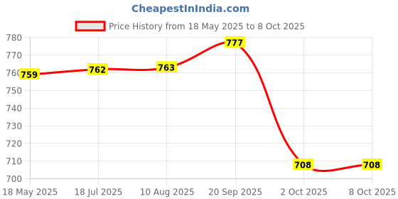 amazon.in VTRUST One Way Clutch Assembly Compatible for Enticer/Yamaha Gladiator Price History Graph from 18 May 2025 to 8 Oct 2025