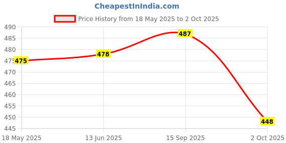 amazon.in VTRUST One Way Clutch Assembly Compatible for Suzuki Access Price History Graph from 18 May 2025 to 2 Oct 2025