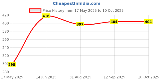 amazon.in VTRUST One Way Clutch Bearings Compatible for Royal Enfield Old Models/AVL 500 Machismo vtrust Price History Graph from 17 May 2025 to 10 Oct 2025