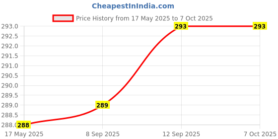 amazon.in VTRUST Premium Fan Variator Belt Assembly Compatible for Mahindra Duro/Rodeo (Premium Fan Variator Belt) Price History Graph from 17 May 2025 to 7 Oct 2025