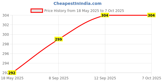 amazon.in VTRUST Premium Fan Variator Belt Assembly Compatible for Suzuki Access Old (Premium Fan Variator Belt) Price History Graph from 18 May 2025 to 7 Oct 2025