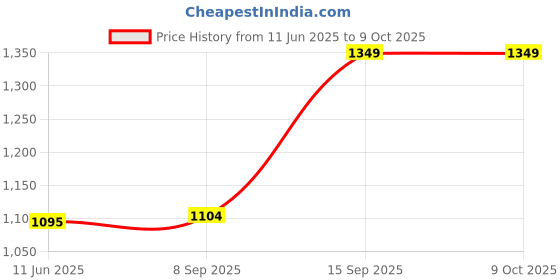 amazon.in VTRUST Rear Brake Caliper Assembly Compatible for Bajaj Pulsar 135 / Discover 125 / Discover 125 ST (Front) Price History Graph from 11 Jun 2025 to 7 Oct 2025