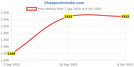 amazon.in VTRUST Rear Brake Caliper Assembly Compatible for Bajaj Pulsar 220 ((Rear)) with Bracket Price History Graph from 7 Sep 2025 to 6 Oct 2025