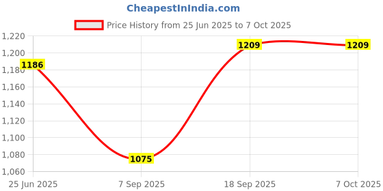 amazon.in VTRUST Rear Brake Caliper Assembly Compatible for Bajaj Pulsar Black (Front) - KBX Price History Graph from 25 Jun 2025 to 7 Oct 2025