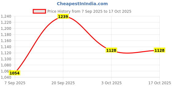 amazon.in VTRUST Rear Brake Caliper Assembly with Bracket Compatible for TVS Apache RTR 160/180 Price History Graph from 7 Sep 2025 to 16 Oct 2025