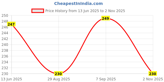 amazon.in VTRUST Rear Brake Disc Pad Compatible for Honda Dazzler,CB Shine,Hornet 160 cbs,Trigger, Unicorn 160 / Suzuki Gizxer,SF,Intruder (Rear Brake Disc Pad) vtrust Price History Graph from 13 Jun 2025 to 2 Nov 2025
