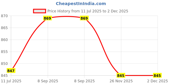 amazon.in VTRUST Rear Brake Disc Plate Compatible for Yamaha R15 (Rear) Price History Graph from 11 Jul 2025 to 2 Dec 2025
