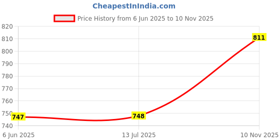 amazon.in VTRUST Rear Brake Disc Plates, Compatible for TVS Apache RTR 160/180 (Rear Brake Disc Plates) vtrust Price History Graph from 6 Jun 2025 to 10 Nov 2025