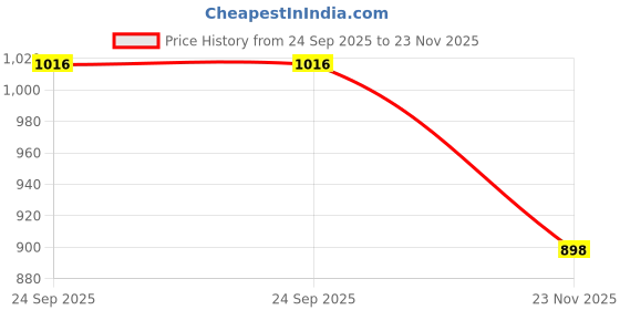 amazon.in VTRUST Self Starter Motor Assembly Compatible for Honda Activa Old Price History Graph from 24 Sep 2025 to 23 Nov 2025