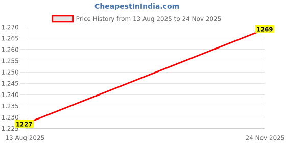 amazon.in VTRUST Self Starter Motor Assembly Compatible for Suzuki Access Price History Graph from 13 Aug 2025 to 24 Nov 2025