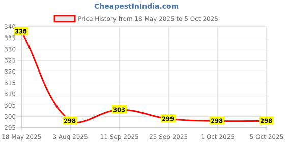 amazon.in VTRUST Side, Rear Incandescent Indicator Lights for Bajaj Avenger 150, Avenger 200, Yellow, Pack of 2 vtrust Price History Graph from 18 May 2025 to 1 Oct 2025