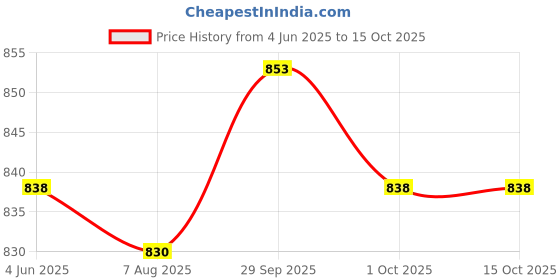 amazon.in VTRUST Silencer Bend Pipe compatible for Honda Activa bs6/6G Price History Graph from 4 Jun 2025 to 15 Oct 2025
