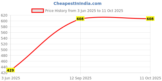 amazon.in VTRUST Silencer Bend Pipe Compatible For TVS Jupiter All Model Slip On Exhaust System With Black Color Coating (Jupiter Bend Pipe) (BLACK) Price History Graph from 3 Jun 2025 to 8 Oct 2025