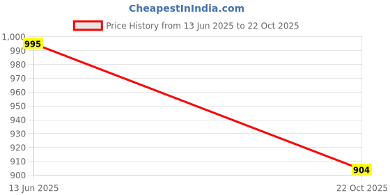 amazon.in VTRUST Wheel Rims Compatible for Honda Dio (Old) vtrust Price History Graph from 13 Jun 2025 to 22 Oct 2025