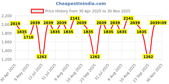 amazon.in VTS All Bag vts Price History Graph from 30 Apr 2025 to 30 Nov 2025