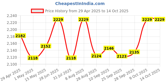 amazon.in VTS DSLR Camera Waterproof Backpack for Lens Accessories Tripod Monopod Heavy Duty and Video Camera (Black, L:- 20 cm, W:- 25 cm, H:- 42 cm) vts Price History Graph from 29 Apr 2025 to 13 Oct 2025