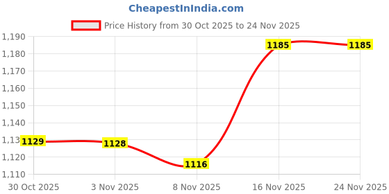 amazon.in VTS Metal Extension Support Rod Flash Speedlite Tripod Stick Rod Photo Studio Telescopic Microphone arm Pole with Hand Grip (Extension Rod) Price History Graph from 30 Oct 2025 to 24 Nov 2025