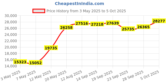 amazon.in VTSGN Portable Karaoke Machine, Dual Wireless Microphones, LED Light Show, PA System with TF Card/USB/AUX/FM/Recording, Perfect for Parties, Adults & Kids (C1) Price History Graph from 3 May 2025 to 5 Oct 2025