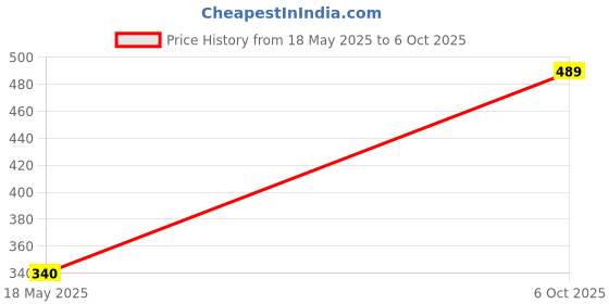 amazon.in VTS® (2pcs.) Professional Big White Umbrella Regular 36inch/91cm for Photography Studio LED Video Studio Light Flash Camera Flash Video Light Stand Umbrella-2pcs. Price History Graph from 18 May 2025 to 6 Oct 2025