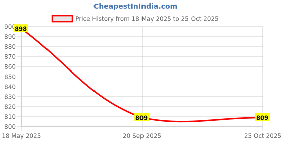 amazon.in VTS® Multipurpose T-Bar Rod for Studio Lights, Flashes, Umbrellas, DJ Lighting, Microphones etc.-(Stand for 3Light) Price History Graph from 18 May 2025 to 24 Oct 2025
