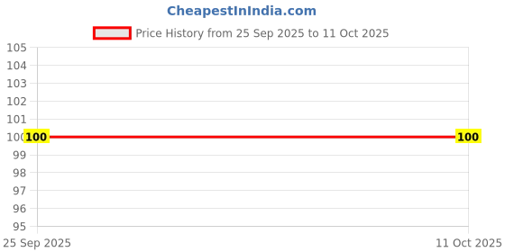 amazon.in VTU Sketch Book Computer aided Engineering Drawing Price History Graph from 25 Sep 2025 to 11 Oct 2025