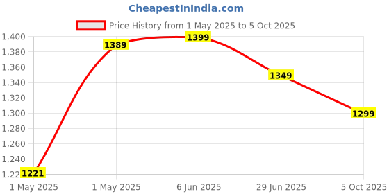 amazon.in vtwilla Washing-Machine-Portable-Mini-Foldable-Washer-and-Spin-Dryer-Small-Foldable-Bucket-Washer-for-Camping-RV-Travel-Small-Spaces vtwilla Price History Graph from 1 May 2025 to 5 Oct 2025
