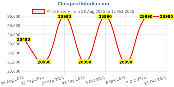 amazon.in VU 108cm (43 inches) GloQLED Series 4K QLED Smart Google TV 43GLOQLED25 Price History Graph from 28 Aug 2025 to 11 Oct 2025