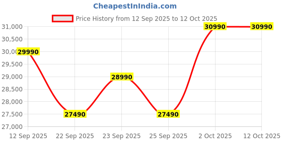 amazon.in VU 126cm (50 inches) GloQLED Series 4K QLED Smart Google TV 50GLOQLED25 Price History Graph from 12 Sep 2025 to 12 Oct 2025