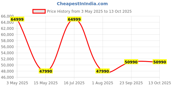 amazon.in Vu 139 cm (55 inches) The Masterpiece Glo Series 4K Ultra HD Smart Android QLED TV 55QMP (Armani Gold) (2022 Model) | Built in 4.1 Speaker Price History Graph from 3 May 2025 to 12 Oct 2025