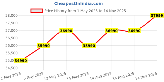 amazon.in Vu 139cm (55 inches) Vibe Series QLED 4K Google TV 55VIBE24 (Black) vu Price History Graph from 1 May 2025 to 14 Nov 2025