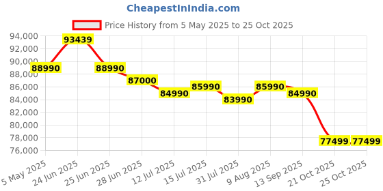 amazon.in Vu 189cm (75 inches) Masterpiece Series 4K QLED TV 75MASTERPIECE vu Price History Graph from 5 May 2025 to 21 Oct 2025