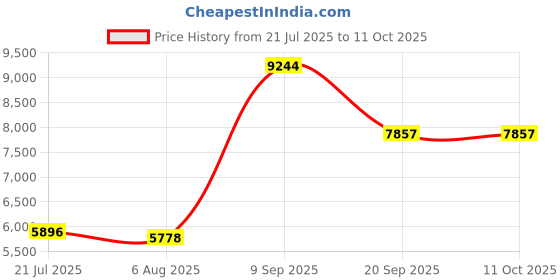amazon.in VU Meter, Audio Level Indicator Amplifier Speakers Equipment 45mm with Driver Board for Power Amplifiers for Night(TS-45-Y DC500UA) Price History Graph from 21 Jul 2025 to 11 Oct 2025