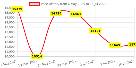 amazon.in VU Meter Driver Board, VU Meter Easy ABS Adjustable Backlit Widely Used VU Meter with Driver Board for DIY Home Car Audio Conversion Price History Graph from 6 May 2025 to 16 Jul 2025