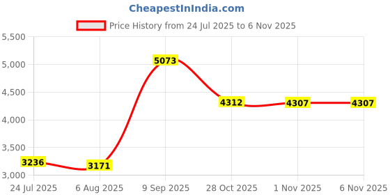 amazon.in VU Meter Head, 45mm Level Meter Head Audio Level Power Tester Part Electronics for Night for Audio Level Power Tester(TS-45-Y DC500uA) Price History Graph from 24 Jul 2025 to 6 Nov 2025