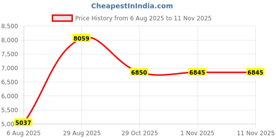 amazon.in VU Meter Header, Practical Accurate Audio Amplifier Header, for DIY Recording Studio Price History Graph from 6 Aug 2025 to 10 Nov 2025