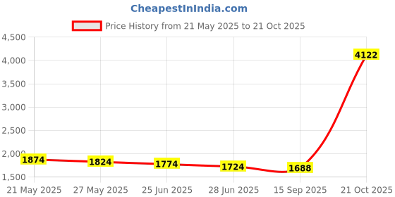 amazon.in vucatin Boys Water Shoes Girls Beach Socks for Kids Toddler Baby Barefoot Swim Socks, Quick-Dry Non-Slip Aqua Water Sport Shoes for Swimming Pool Water Park Beach vucatin Price History Graph from 21 May 2025 to 21 Oct 2025