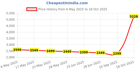 amazon.in vucatin Compression Socks for Women & Men with Zipper, 2 Pairs Medical Open Toe Calf Knee High Compression Stocking for Walking,Running Circulation Support vucatin Price History Graph from 6 May 2025 to 18 Oct 2025