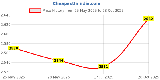amazon.in Vucatin Magic Fire Wallet Trick, Magic Show Wallet, Fire Flaming Wallet Leather Street Show Props Inconceivable Wallet Gimmick Comedy - Yellow vucatin Price History Graph from 25 May 2025 to 28 Oct 2025