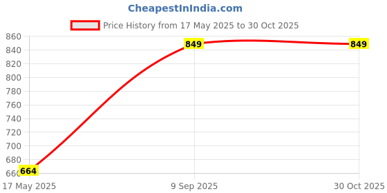 amazon.in VudRtyst Wooden and Iron Fancy Wall Hanging Shelf, Stand for Living Room and Bedroom Decor - Beautiful Hand Carved Wall Decor Shelf for Home (Brown & Black15 x 30x 30 cm) vudrtyst Price History Graph from 17 May 2025 to 30 Oct 2025