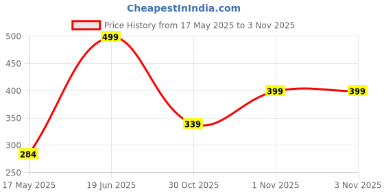amazon.in VudRtyst Wooden & Wrought Iron Fancy Wall Shelf (Brown & Black, Size - 8 x 4 x 9.5 Inches) Pack of 1 vudrtyst Price History Graph from 17 May 2025 to 2 Nov 2025