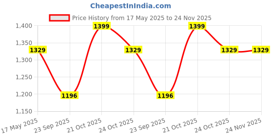 amazon.in vudy Exclusively Designed Wall Shelf with 5 Intersecting Decorative Living Room Shelves (Black, Glossy,Engineered Wood) Price History Graph from 17 May 2025 to 24 Nov 2025