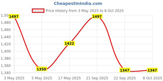 amazon.in Vudy Exclusively Launched Engineered Wood Wall Shelf with Drawer for Living Room , Storage and Home Decorative Items (Set of 1 ,Glossy Finish ,White) Price History Graph from 3 May 2025 to 8 Oct 2025