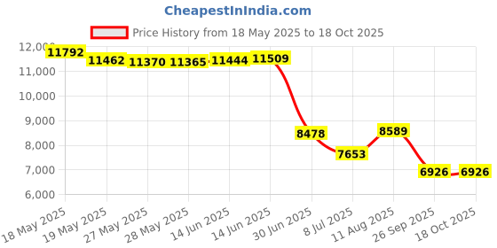 amazon.in Vulcan-hart 00-410839-00004 Thermopile Price History Graph from 18 May 2025 to 18 Oct 2025