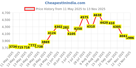 amazon.in Vulken Tricep Rope Cable Attachment. 24 Inch & 17 Inch Two Lengths Built in One Pull Down Rope. Triceps Extension Straps Gym Equipment. Home Workout Handles for Resistance Bands. Price History Graph from 11 May 2025 to 7 Nov 2025