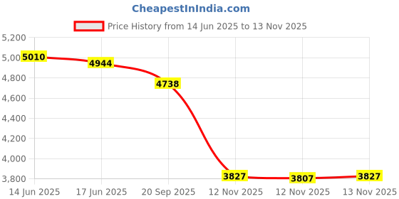 amazon.in vulkit Credit Card Holder Leather Bifold Pop up Wallet with Banknote Compartment, ID Window & Coin, Black, S, Minimalist vulkit Price History Graph from 14 Jun 2025 to 13 Nov 2025