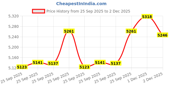 amazon.in vulkit Minimalist Leather Rfid Blocking Trifold Wallet Slim Credit Card Holder with 3 ID windows & Zipper Pocket for Men (Black) vulkit Price History Graph from 25 Sep 2025 to 2 Dec 2025