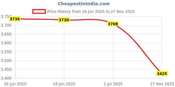amazon.in vulkit Minimalist Leather Wallet - Pop Up Cards RFID Protection, Holds 10 Cards, Litchi Brown vulkit Price History Graph from 16 Jun 2025 to 27 Nov 2025